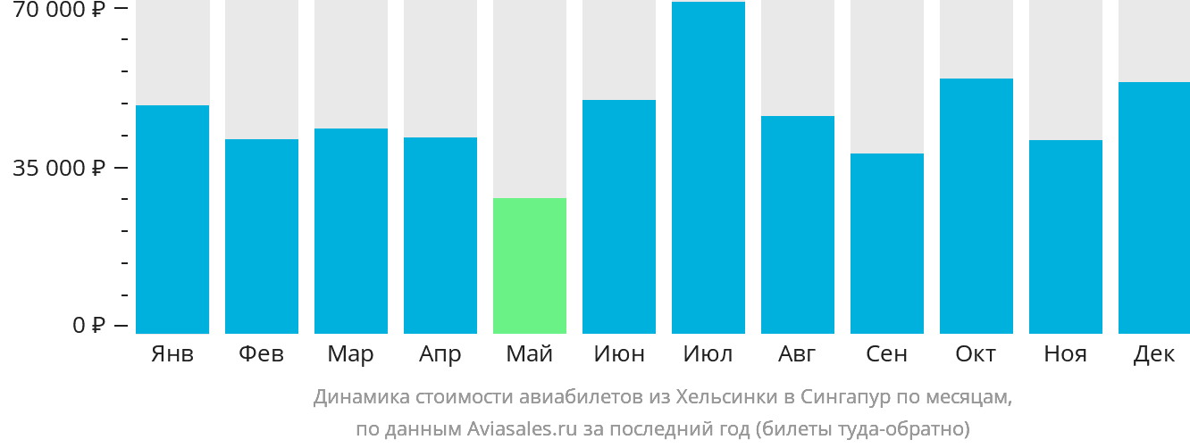 Динамика стоимости авиабилетов из Хельсинки в Сингапур по месяцам