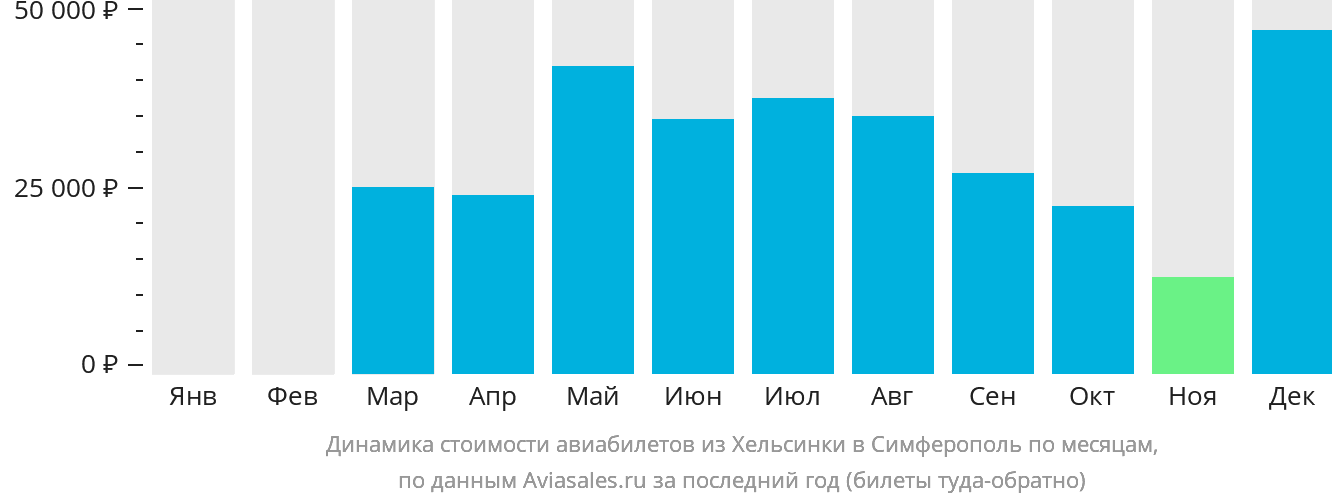 Динамика стоимости авиабилетов из Хельсинки в Симферополь по месяцам