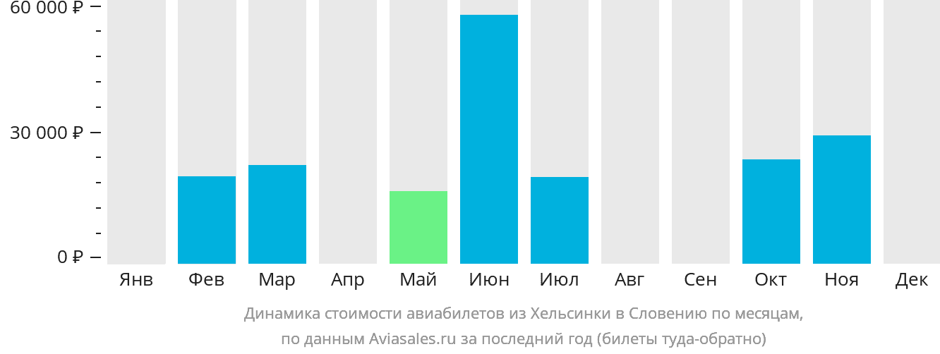 Динамика стоимости авиабилетов из Хельсинки в Словению по месяцам