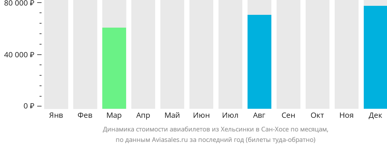 Динамика стоимости авиабилетов из Хельсинки в Сан-Хосе по месяцам