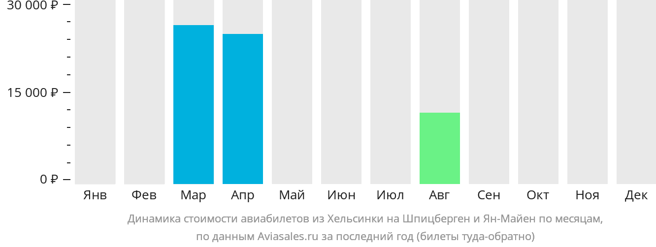 Динамика стоимости авиабилетов из Хельсинки на Шпицберген и Ян-Майен по месяцам
