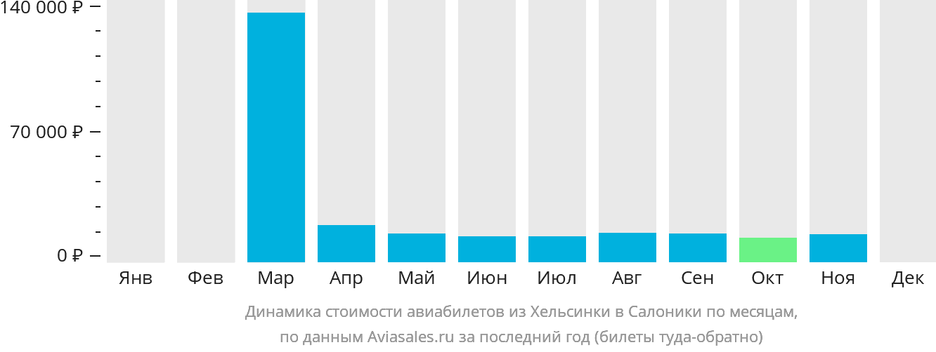 Динамика стоимости авиабилетов из Хельсинки в Салоники по месяцам