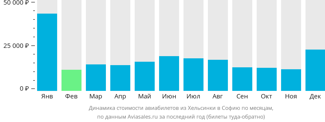 Динамика стоимости авиабилетов из Хельсинки в Софию по месяцам