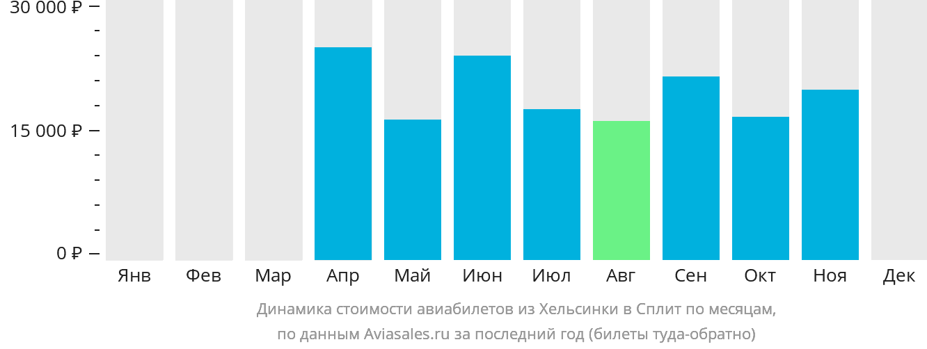 Динамика стоимости авиабилетов из Хельсинки в Сплит по месяцам