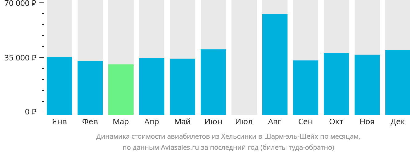 Динамика стоимости авиабилетов из Хельсинки в Шарм-эш-Шейх по месяцам