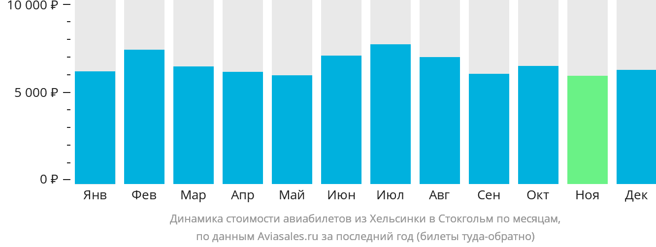 Динамика стоимости авиабилетов из Хельсинки в Стокгольм по месяцам