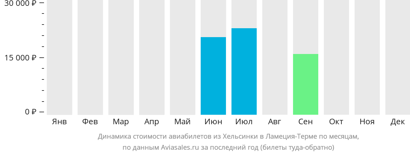 Динамика стоимости авиабилетов из Хельсинки в Ламецию-Терме по месяцам