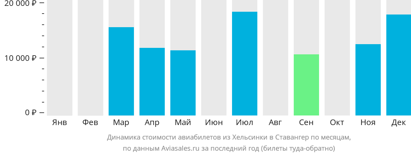 Динамика стоимости авиабилетов из Хельсинки в Ставангер по месяцам