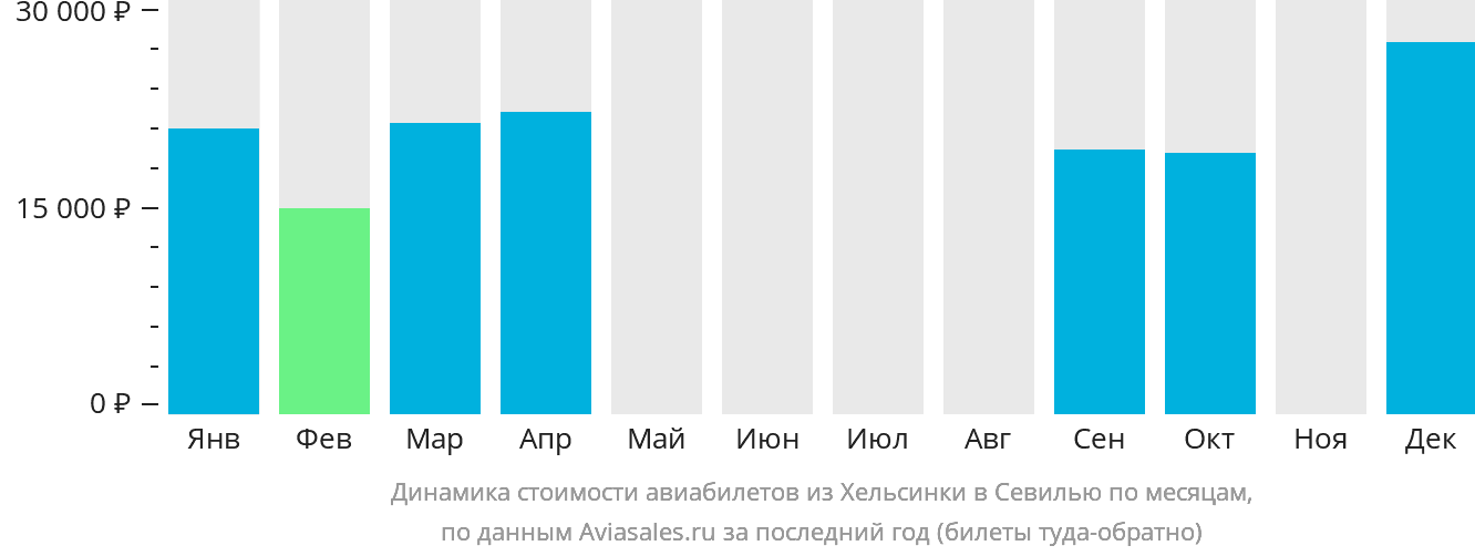 Динамика стоимости авиабилетов из Хельсинки в Севилью по месяцам