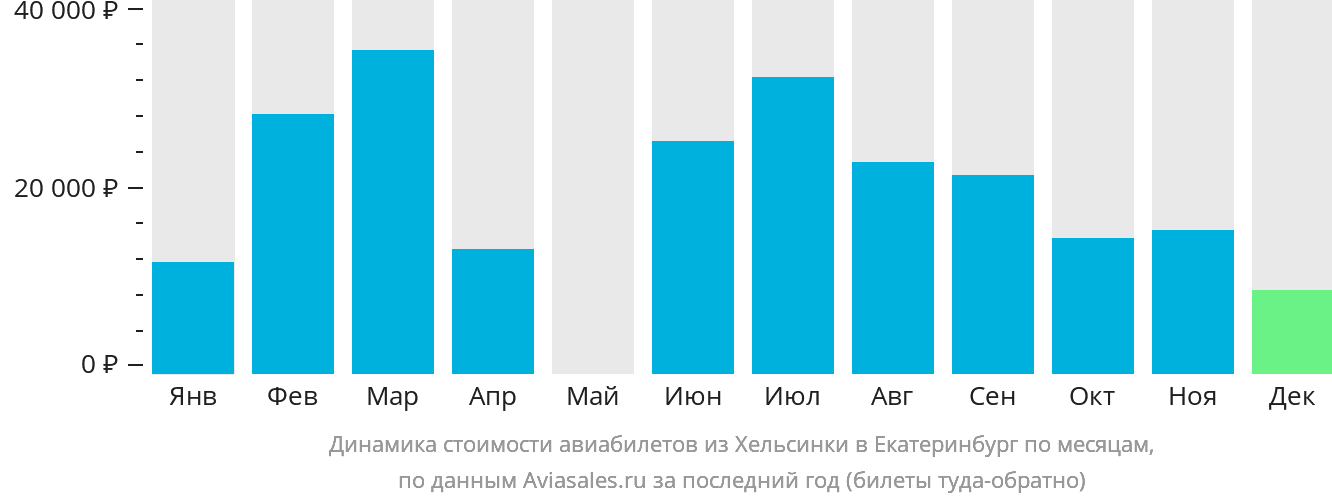 Динамика стоимости авиабилетов из Хельсинки в Екатеринбург по месяцам