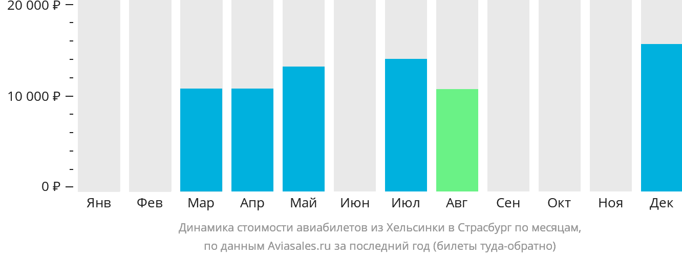 Динамика стоимости авиабилетов из Хельсинки в Страсбург по месяцам
