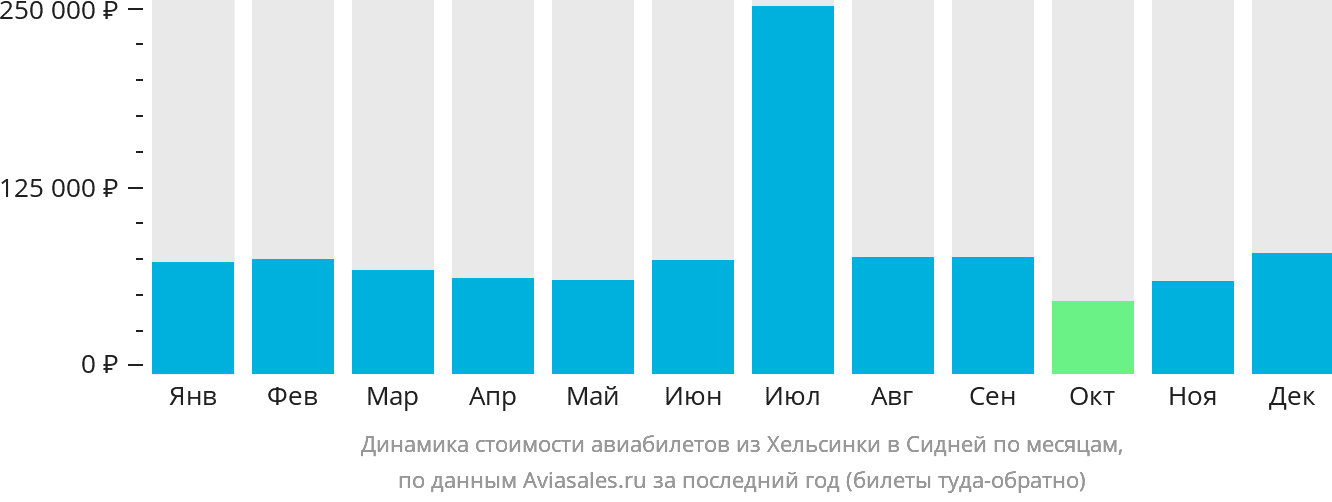 Динамика стоимости авиабилетов из Хельсинки в Сидней по месяцам