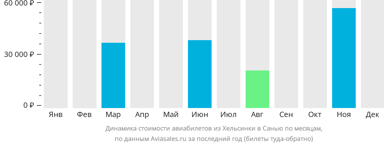 Динамика стоимости авиабилетов из Хельсинки в Санья по месяцам