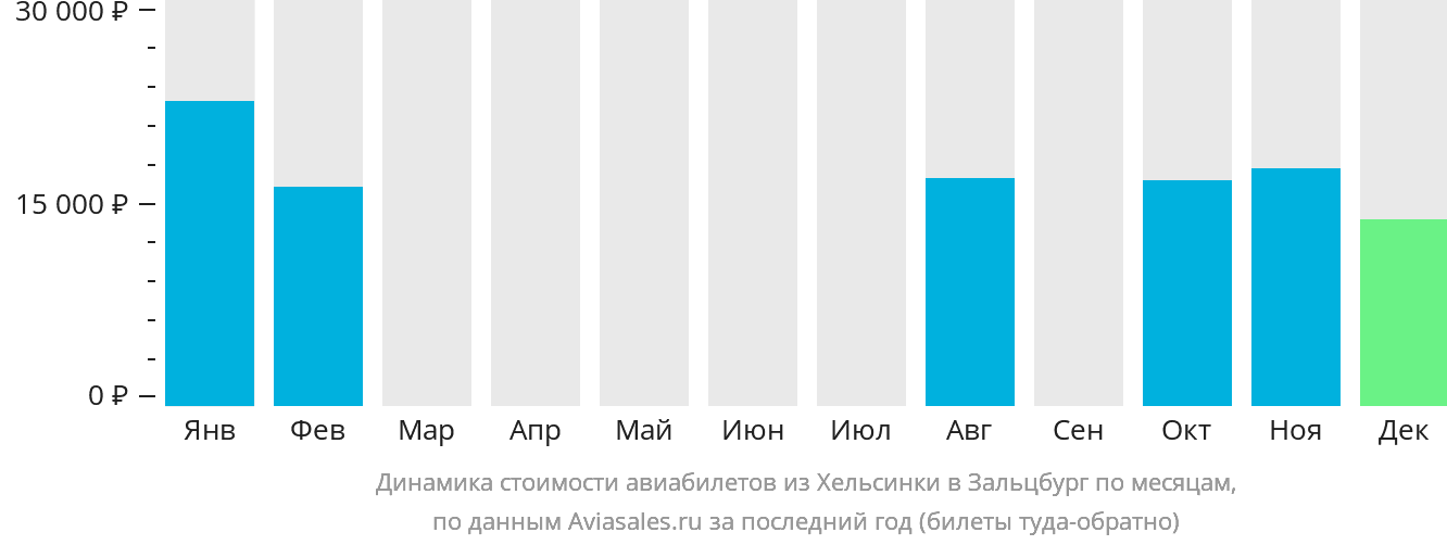 Динамика стоимости авиабилетов из Хельсинки в Зальцбург по месяцам