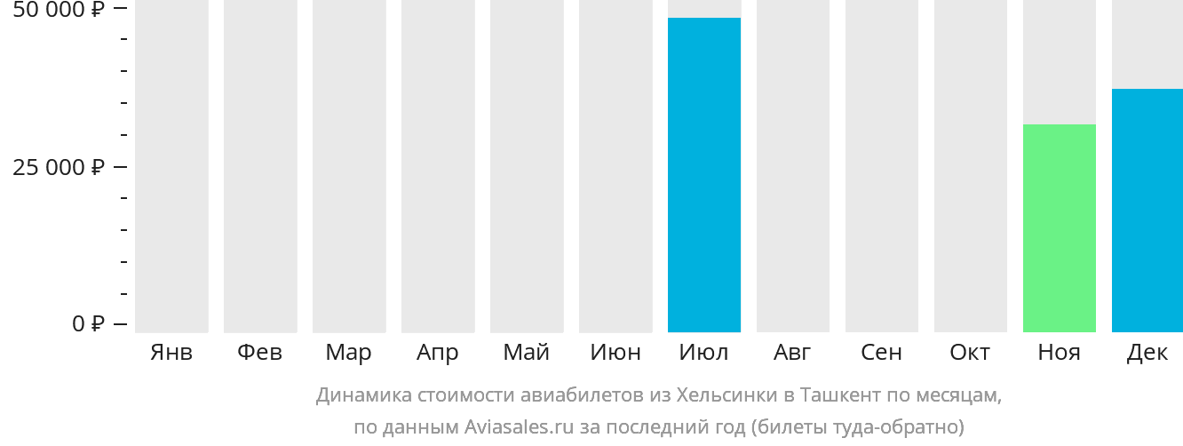 Динамика стоимости авиабилетов из Хельсинки в Ташкент по месяцам
