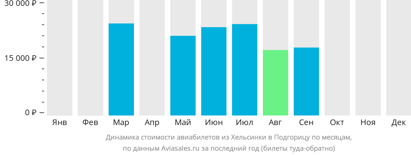 Динамика стоимости авиабилетов из Хельсинки в Подгорицу по месяцам