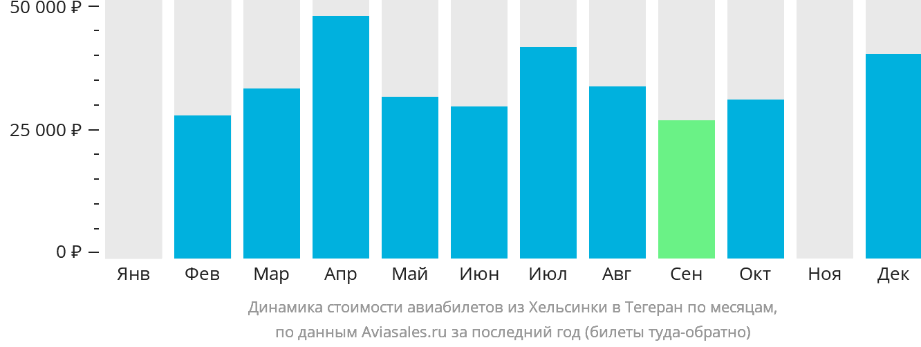 Динамика стоимости авиабилетов из Хельсинки в Тегеран по месяцам