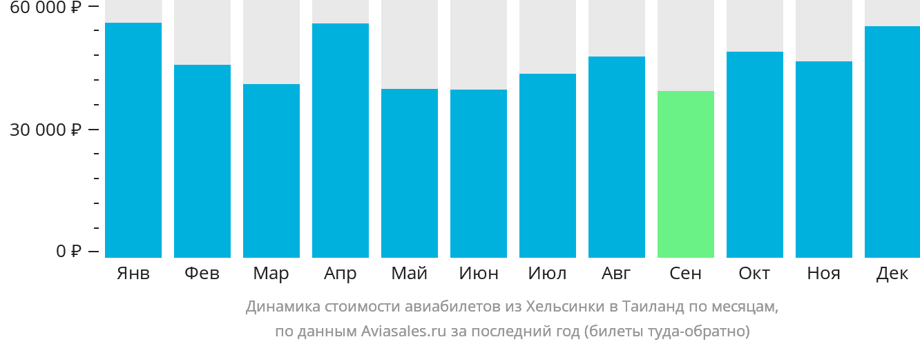 Динамика стоимости авиабилетов из Хельсинки в Таиланд по месяцам