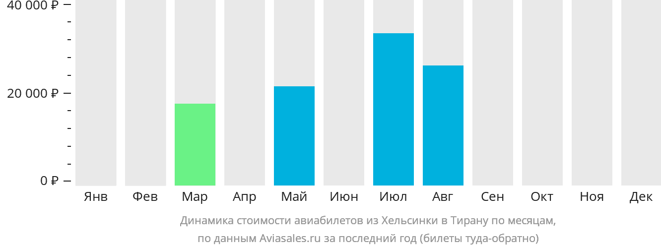 Динамика стоимости авиабилетов из Хельсинки в Тирану по месяцам