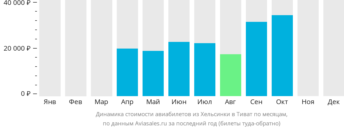 Динамика стоимости авиабилетов из Хельсинки в Тиват по месяцам