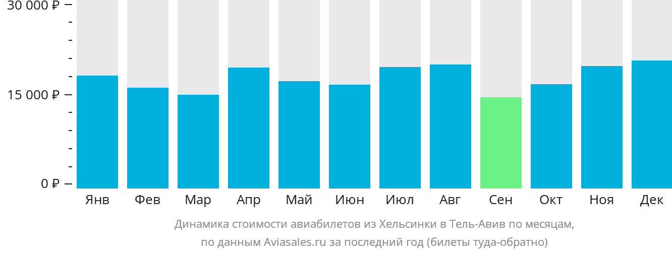 Динамика стоимости авиабилетов из Хельсинки в Тель-Авив по месяцам