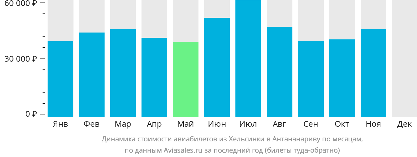 Динамика стоимости авиабилетов из Хельсинки в Антананариву по месяцам