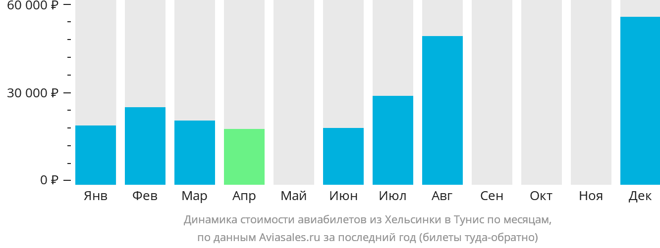Динамика стоимости авиабилетов из Хельсинки в Тунис по месяцам