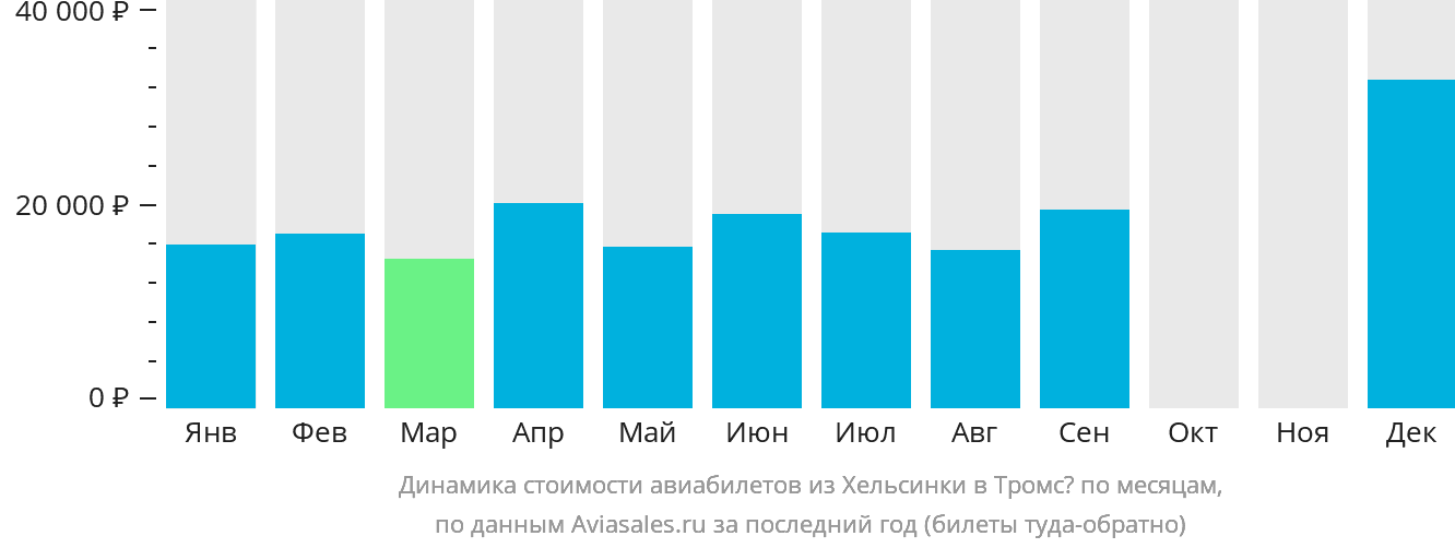 Динамика стоимости авиабилетов из Хельсинки в Тромсё по месяцам