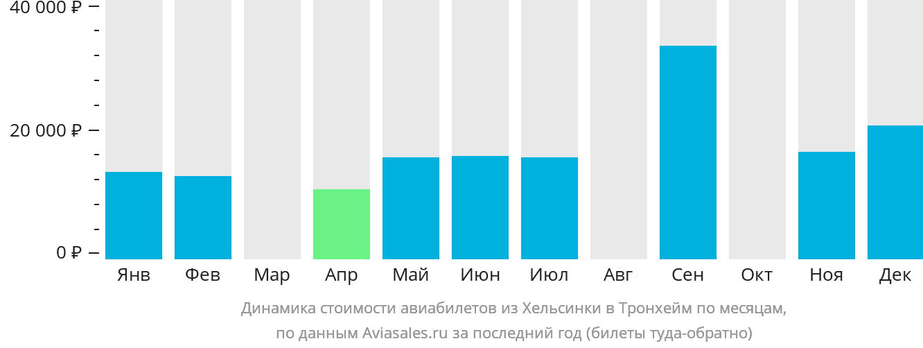 Динамика стоимости авиабилетов из Хельсинки в Тронхейм по месяцам
