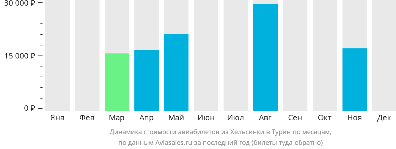 Динамика стоимости авиабилетов из Хельсинки в Турин по месяцам