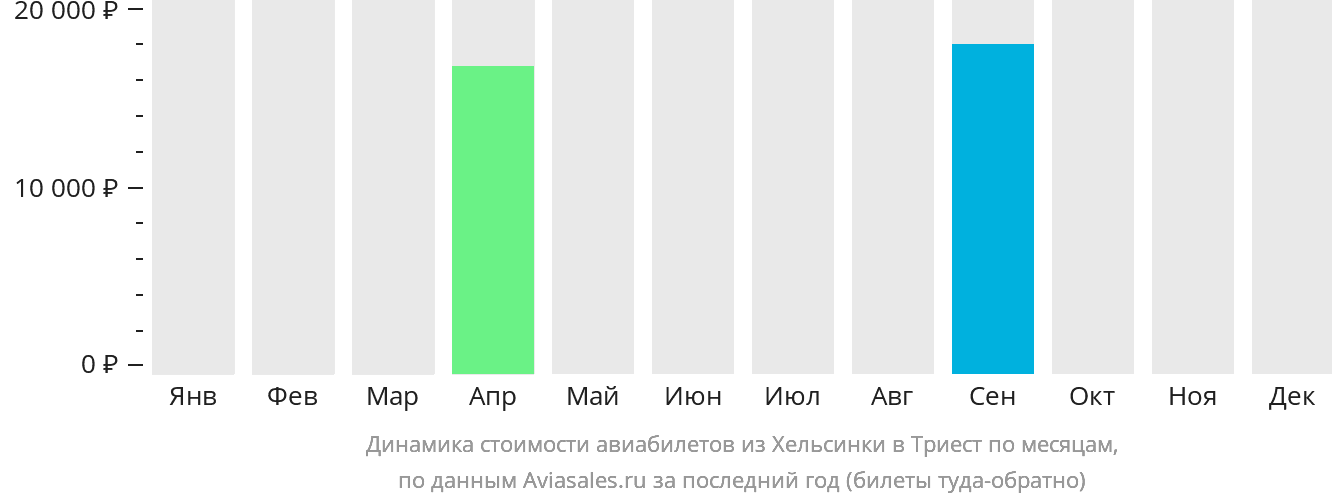 Динамика стоимости авиабилетов из Хельсинки в Триест по месяцам
