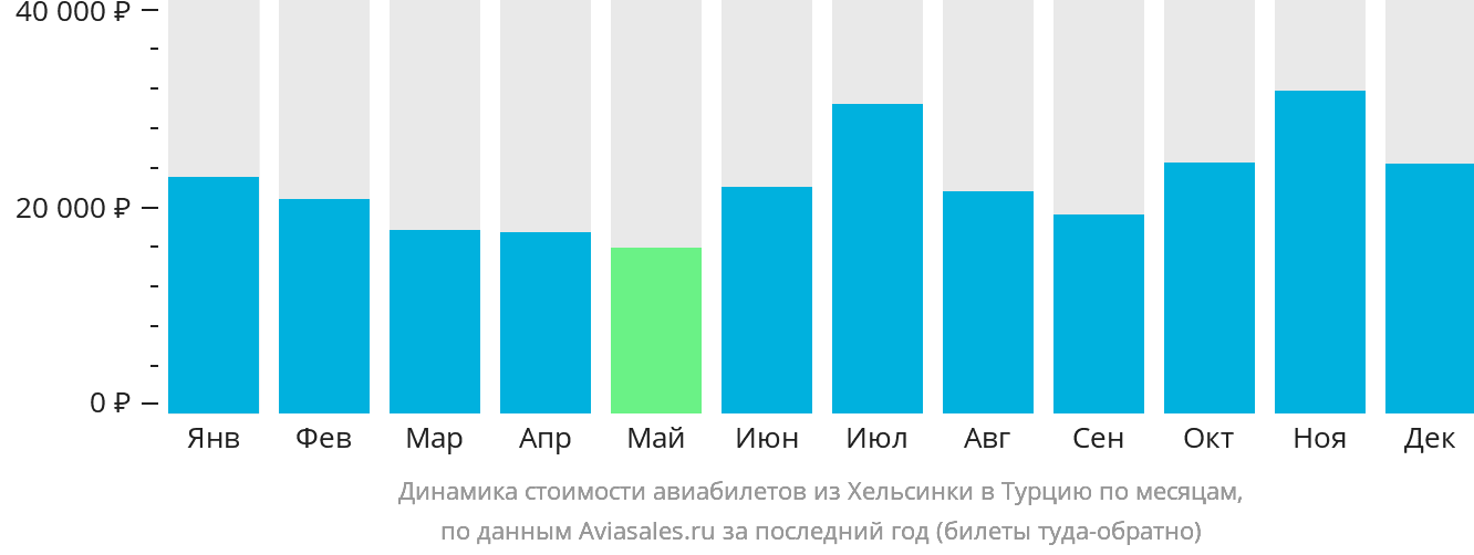 Динамика стоимости авиабилетов из Хельсинки в Турцию по месяцам