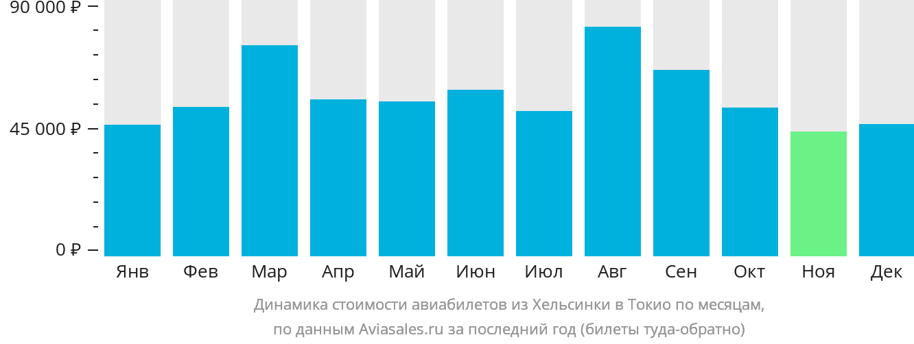 Динамика стоимости авиабилетов из Хельсинки в Токио по месяцам