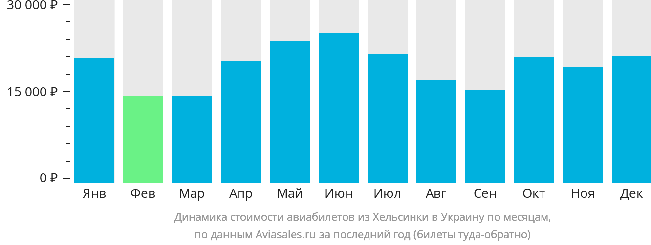 Динамика стоимости авиабилетов из Хельсинки в Украину по месяцам