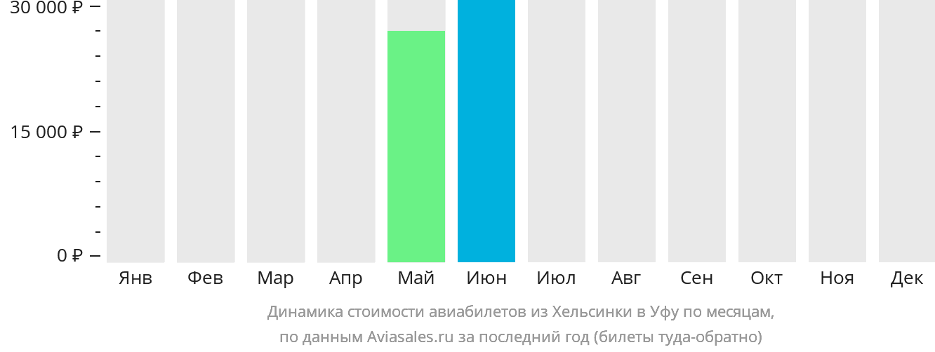 Динамика стоимости авиабилетов из Хельсинки в Уфу по месяцам