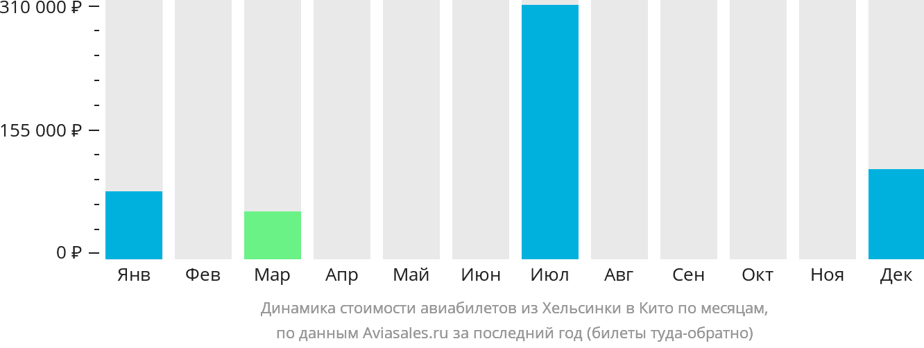 Динамика стоимости авиабилетов из Хельсинки в Кито по месяцам