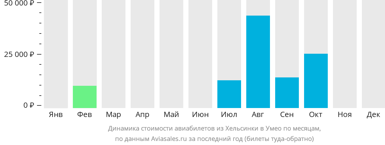 Динамика стоимости авиабилетов из Хельсинки в Умео по месяцам