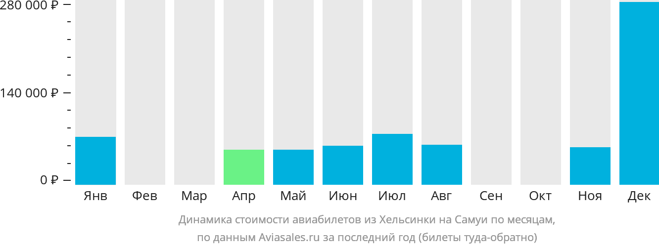 Динамика стоимости авиабилетов из Хельсинки на Самуй по месяцам