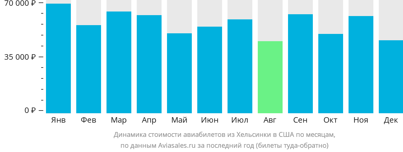 Динамика стоимости авиабилетов из Хельсинки в США по месяцам