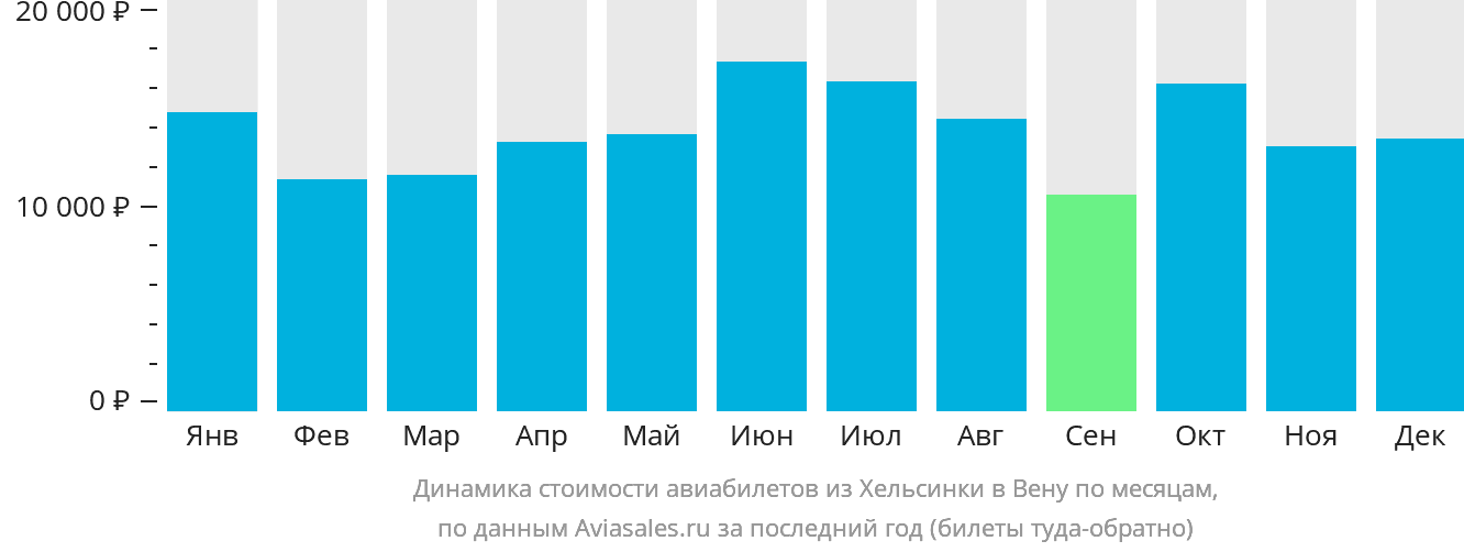 Динамика стоимости авиабилетов из Хельсинки в Вену по месяцам