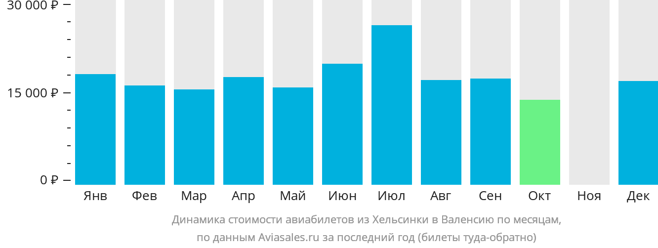 Динамика стоимости авиабилетов из Хельсинки в Валенсию по месяцам