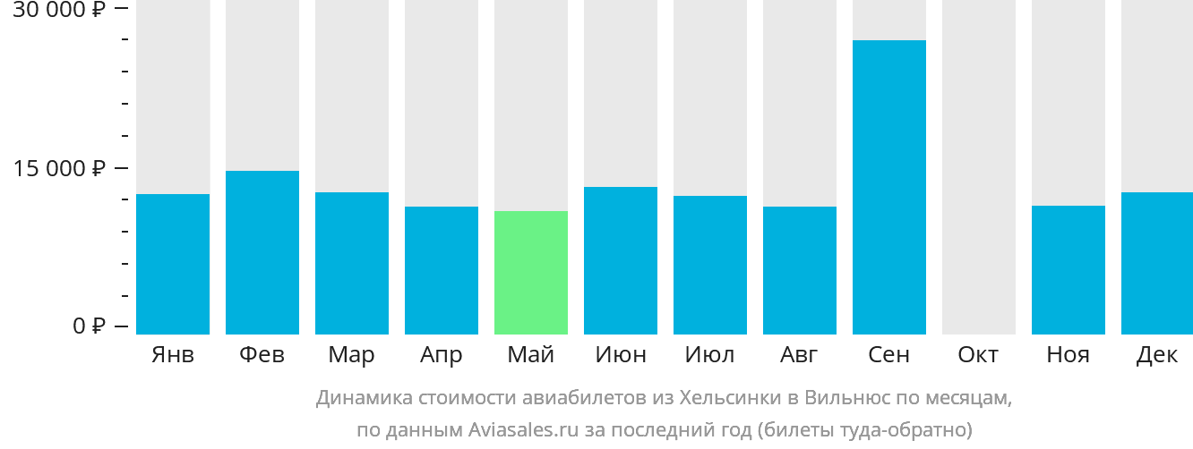 Динамика стоимости авиабилетов из Хельсинки в Вильнюс по месяцам