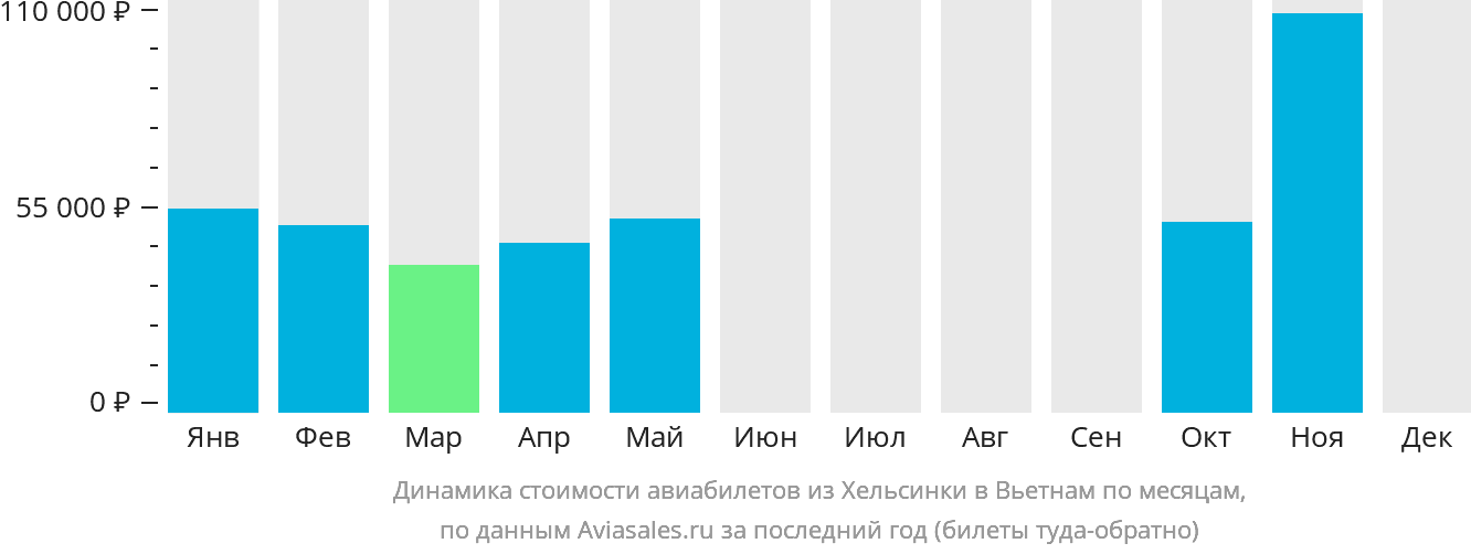Динамика стоимости авиабилетов из Хельсинки в Вьетнам по месяцам