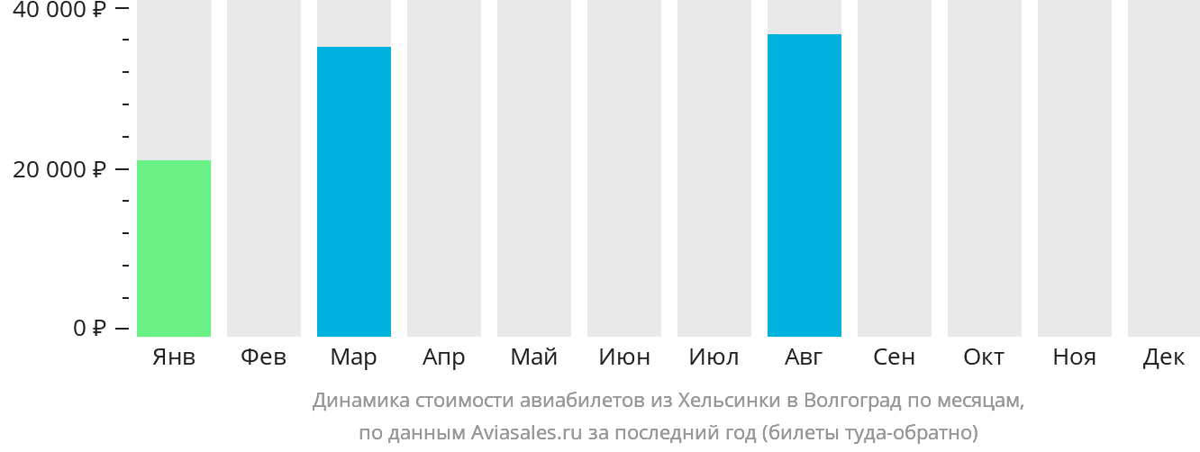 Динамика стоимости авиабилетов из Хельсинки в Волгоград по месяцам