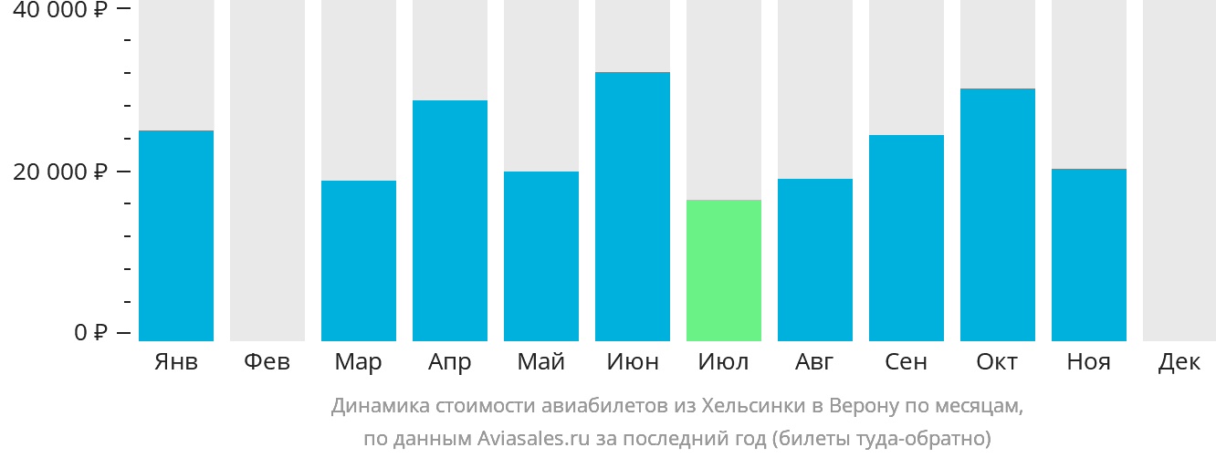 Динамика стоимости авиабилетов из Хельсинки в Верону по месяцам