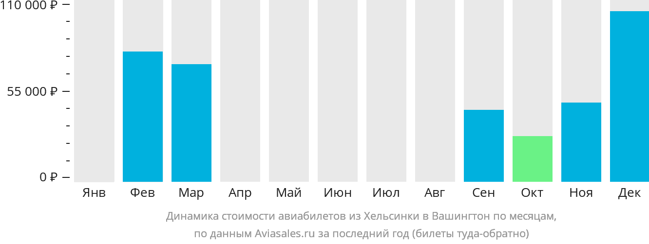 Динамика стоимости авиабилетов из Хельсинки в Вашингтон по месяцам