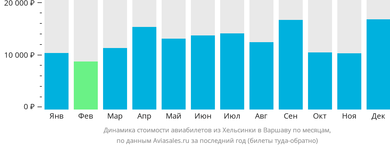 Динамика стоимости авиабилетов из Хельсинки в Варшаву по месяцам
