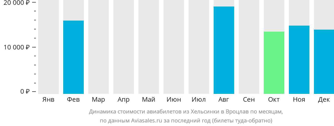 Динамика стоимости авиабилетов из Хельсинки в Вроцлав по месяцам