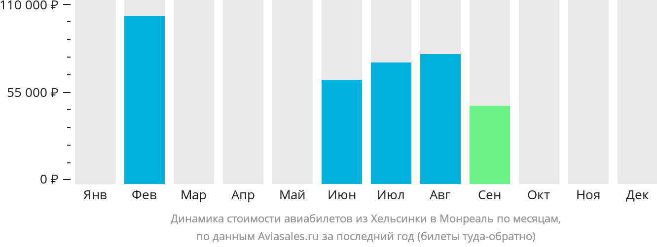 Динамика стоимости авиабилетов из Хельсинки в Монреаль по месяцам