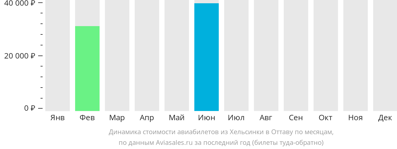Динамика стоимости авиабилетов из Хельсинки в Оттаву по месяцам